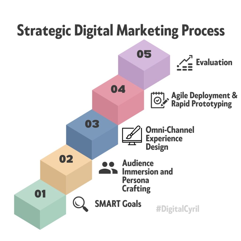 Strategic Digital Marketing Process Steps Digital Cyril