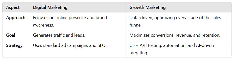 Real Estate Digital Marketing Growth Marketing